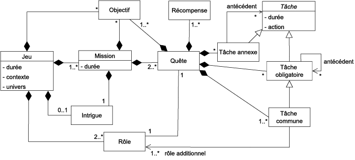 RLG model sous forme UML
